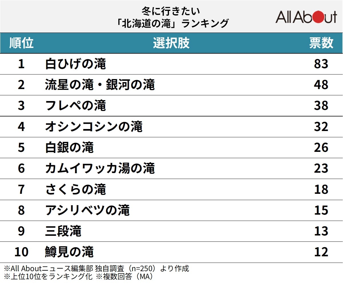 冬に行きたい「北海道の滝」ランキング