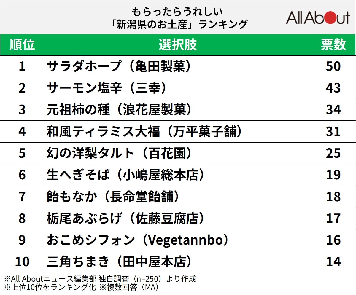 もらったらうれしい「新潟県のお土産」ランキング