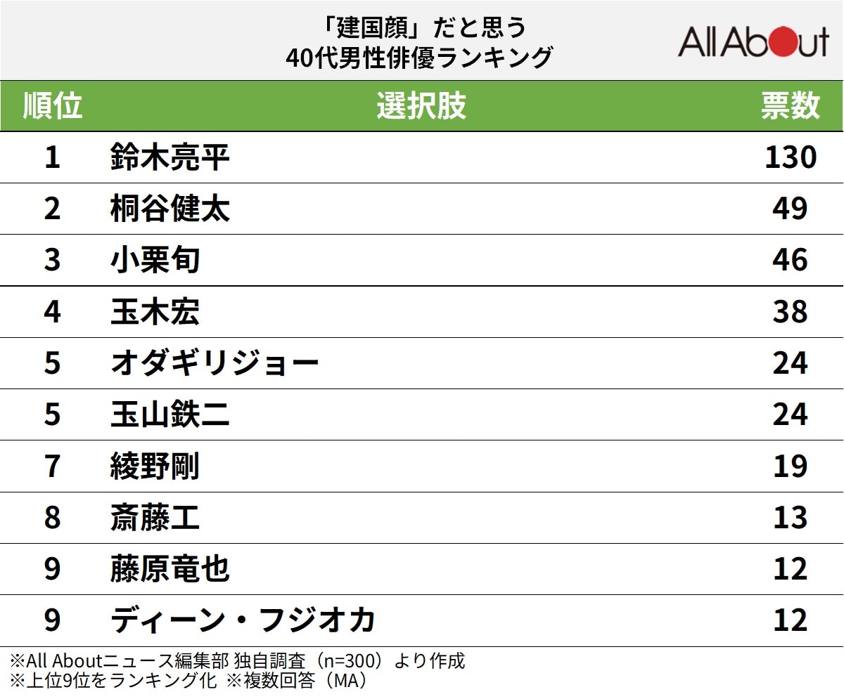 「建国顔」だと思う40代男性俳優ランキング