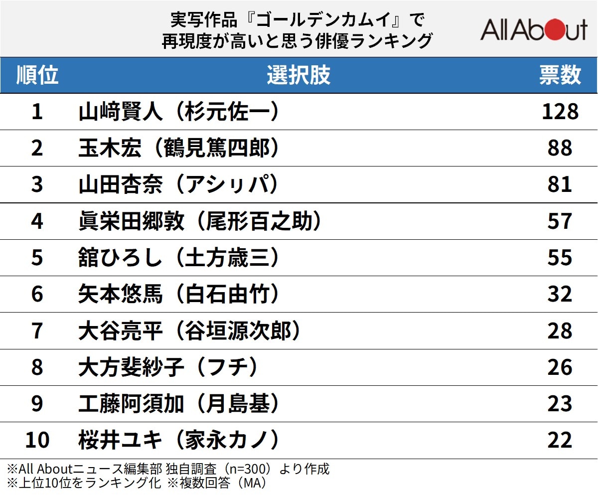実写作品『ゴールデンカムイ』で再現度が高いと思う俳優ランキング
