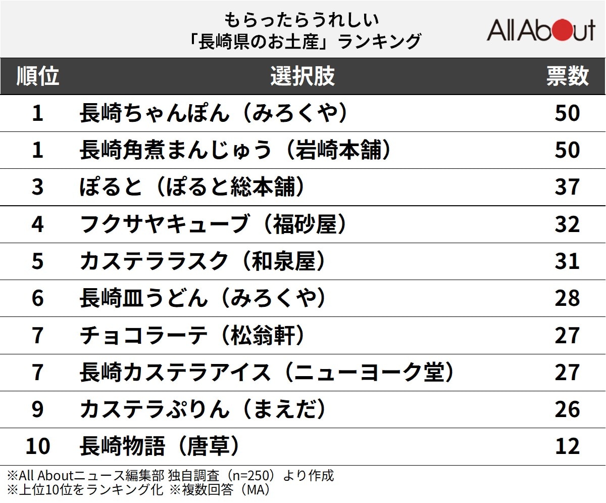 もらったらうれしい「長崎県のお土産」ランキング