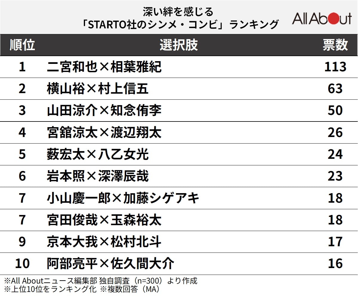 深い絆を感じる「STARTO社のシンメ・コンビ」ランキング