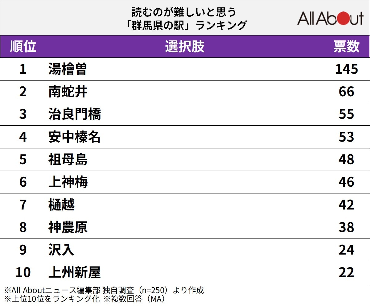 読むのが難しいと思う群馬県の駅ランキング