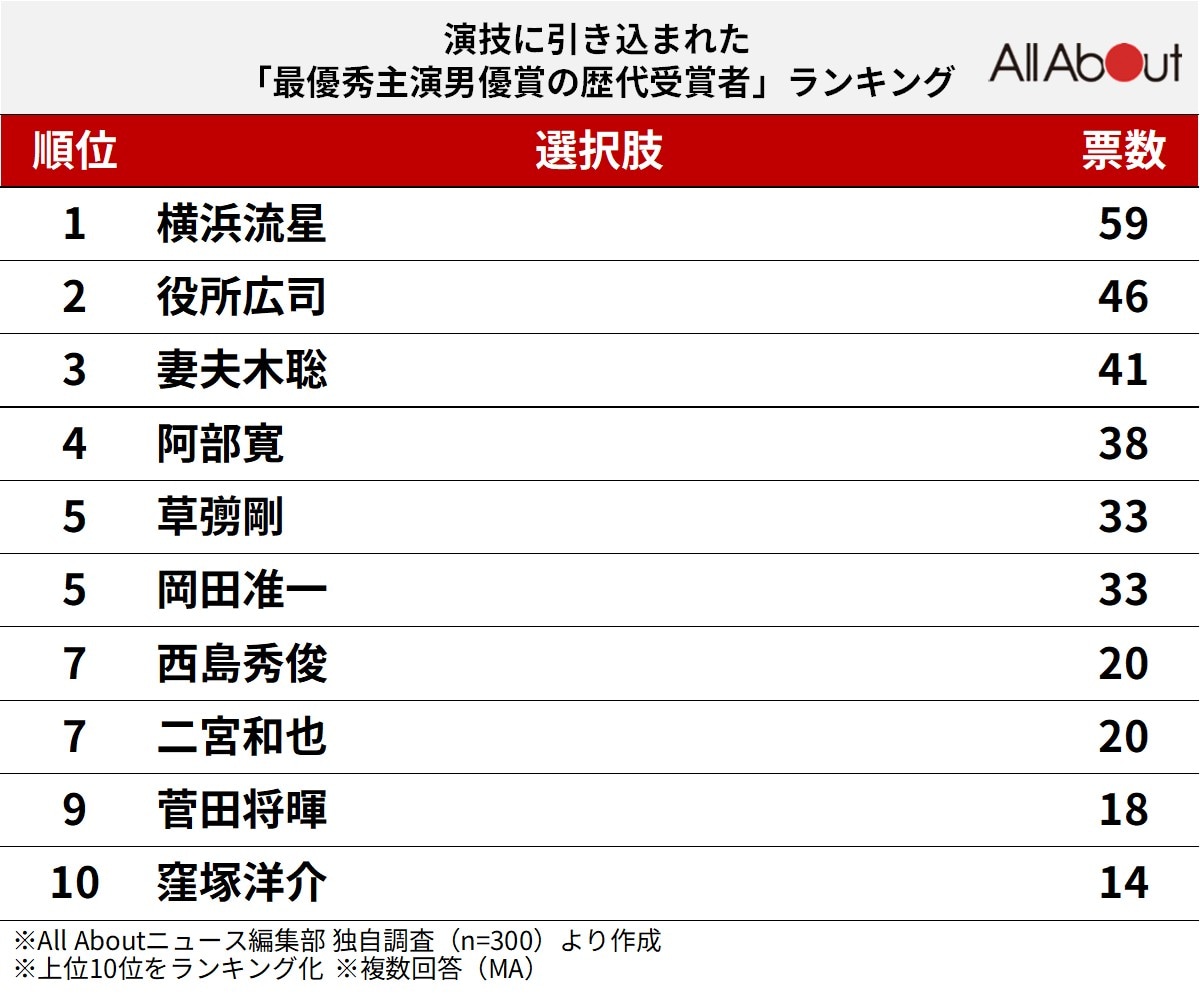 演技に引き込まれた「最優秀主演男優賞の歴代受賞者」ランキング