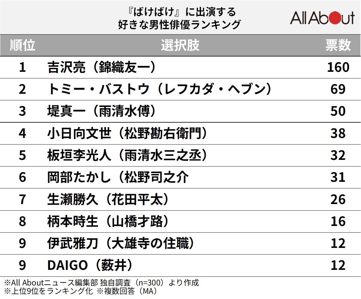 『ばけばけ』に出演する好きな男性俳優ランキング