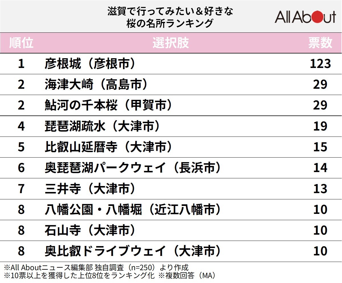 滋賀で行ってみたい＆好きな桜の名所ランキング