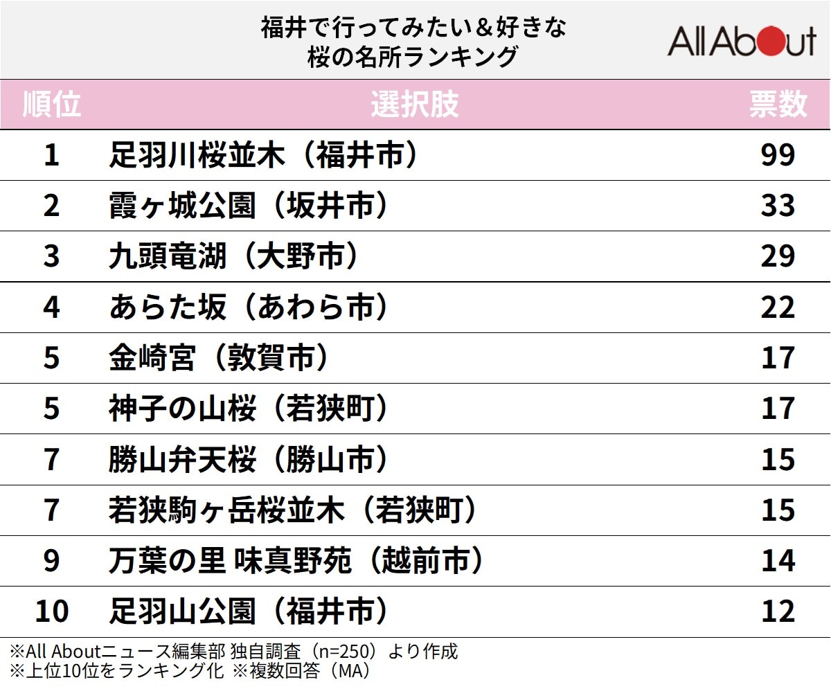 福井で行ってみたい＆好きな桜の名所ランキング