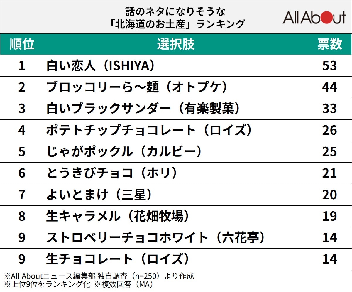 話のネタになりそうな北海道のお土産ランキング