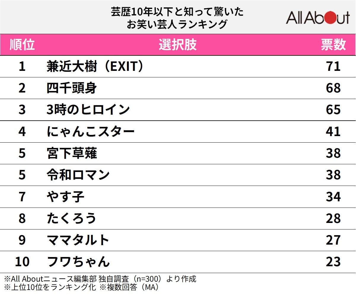 芸歴10年以下と知って驚いたお笑い芸人ランキング