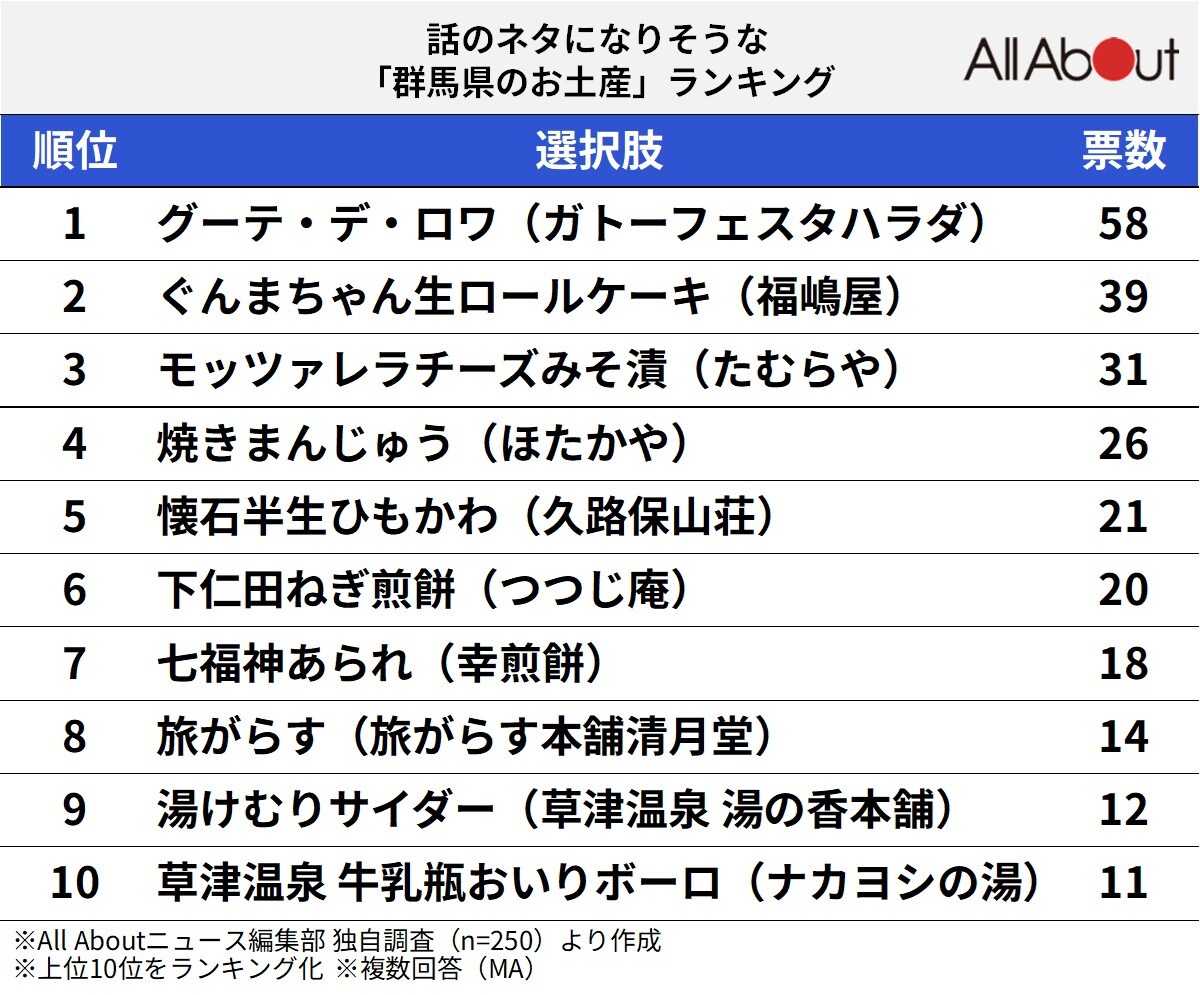 話のネタになりそうな「群馬県のお土産」ランキング