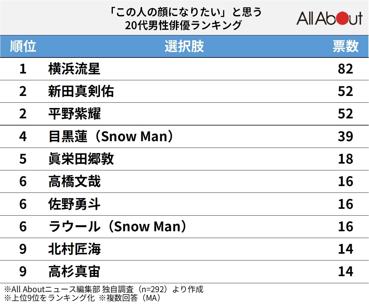 「この人の顔になりたい」と思う20代男性俳優ランキング