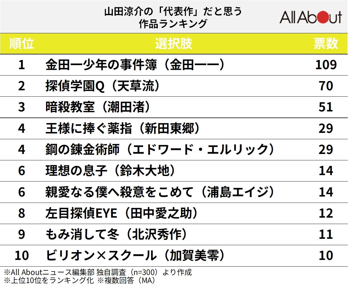 山田涼介の「代表作」だと思う作品ランキング