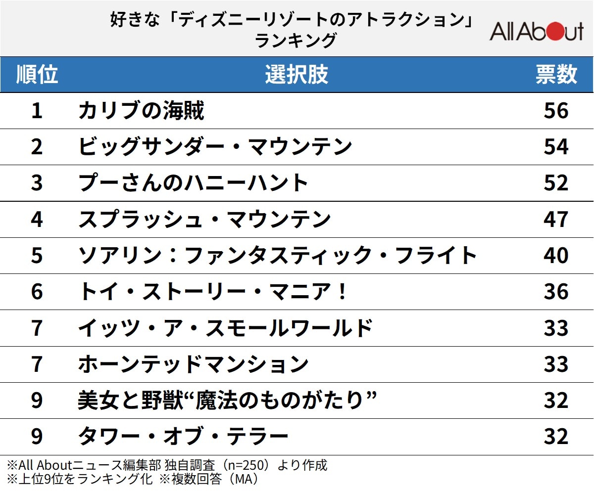 好きな「ディズニーリゾートのアトラクション」ランキング