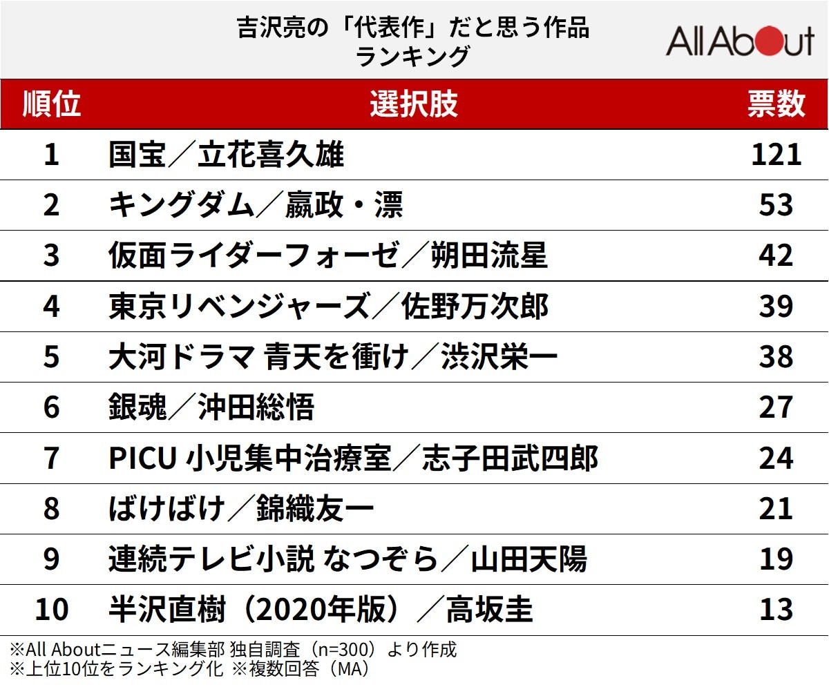 吉沢亮の「代表作」だと思う作品ランキング