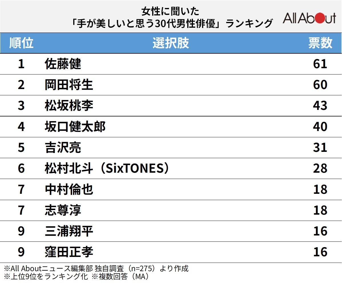 手が美しいと思う30代男性俳優ランキング