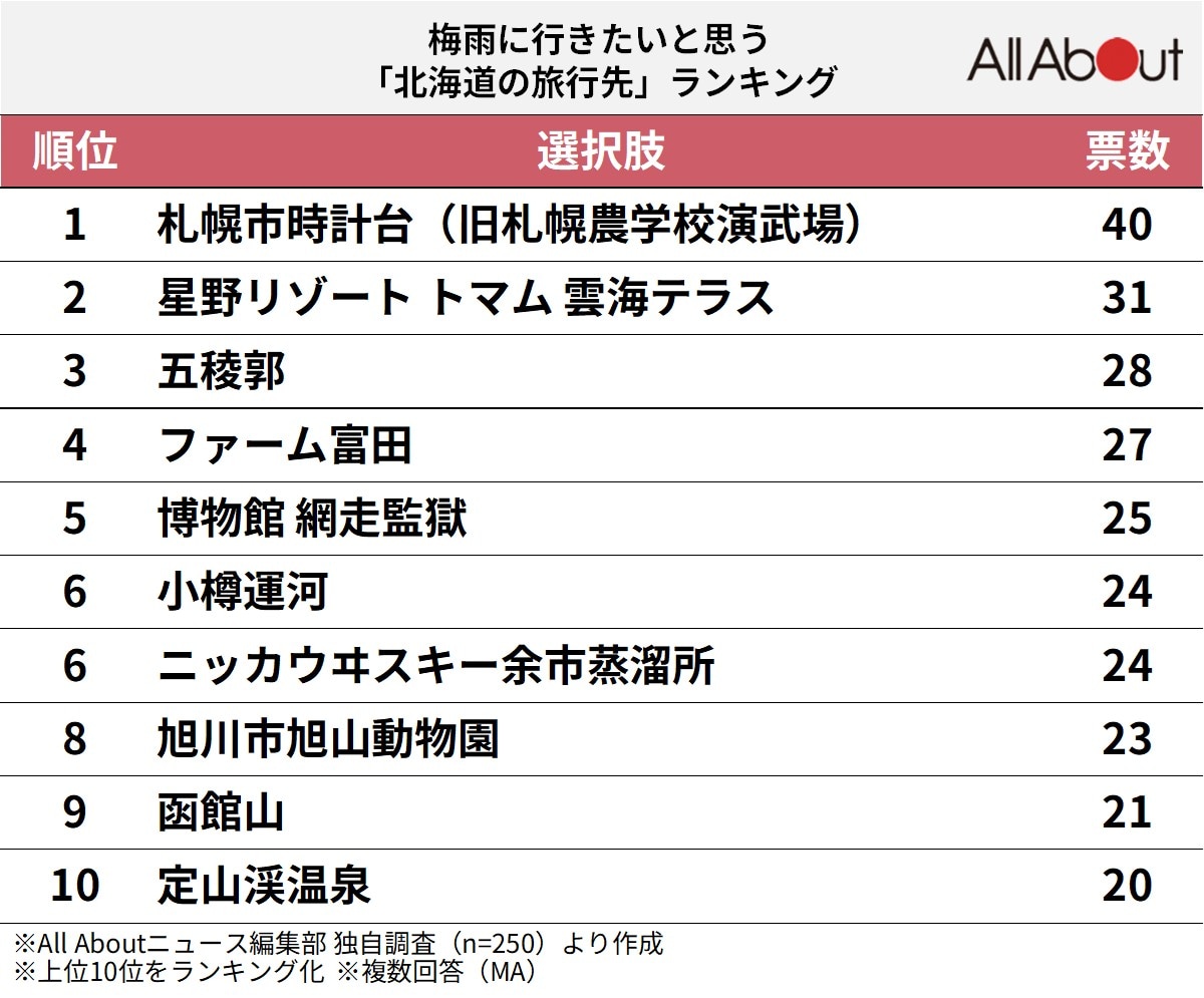 梅雨に行きたいと思う北海道の旅行先ランキング