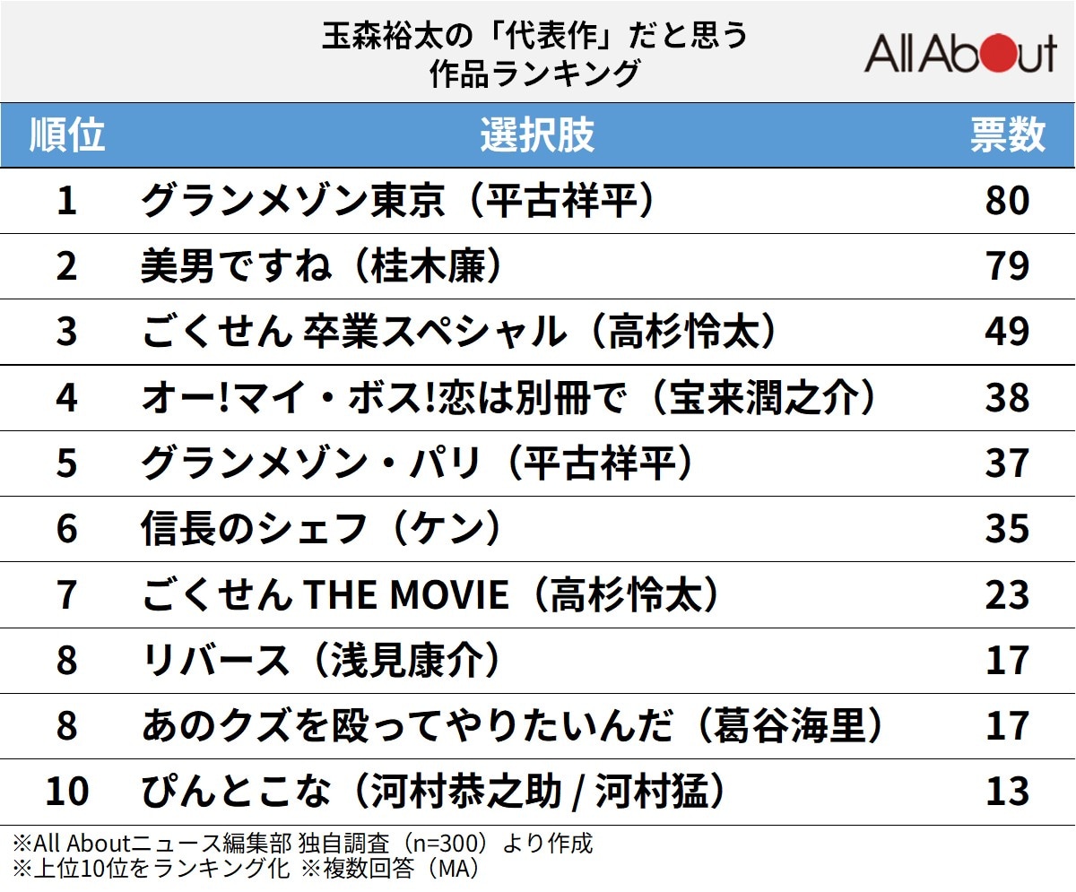 玉森裕太の「代表作」だと思う作品ランキング