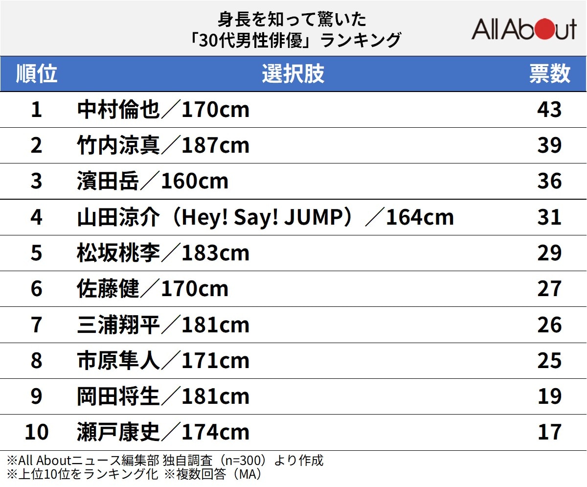 身長を知って驚いた「30代男性俳優」ランキング