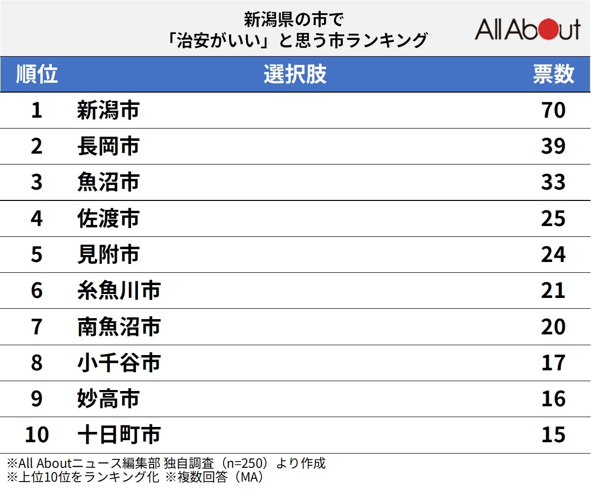 新潟県の市で治安がいいと思う市ランキング
