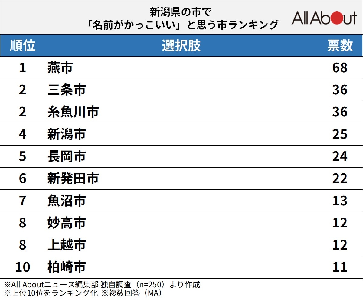 名前がかっこいいと思う新潟県の市ランキング