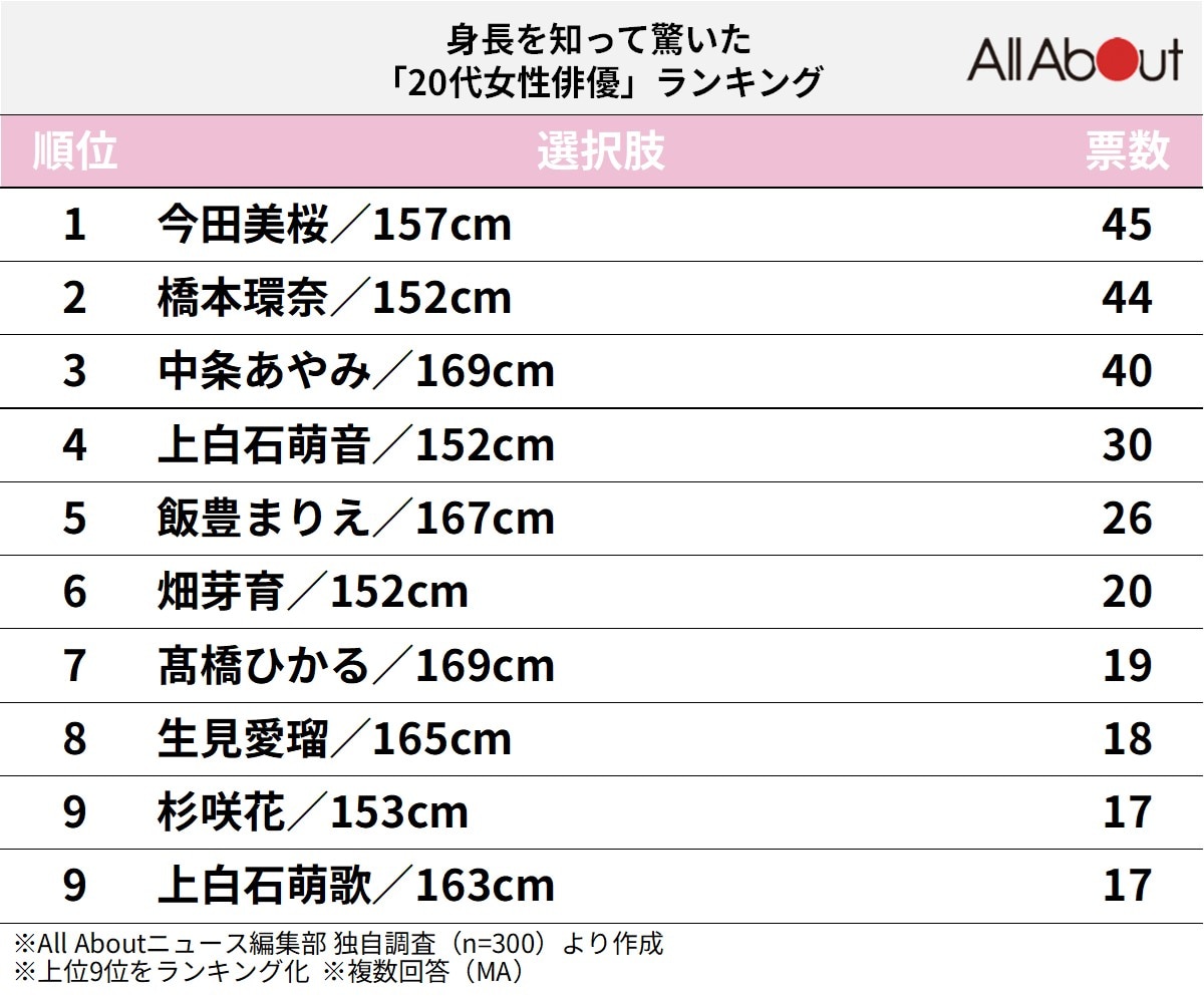 身長を知って驚いた「20代女性俳優」ランキング