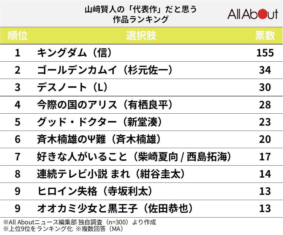 山﨑賢人の「代表作」だと思う作品ランキング