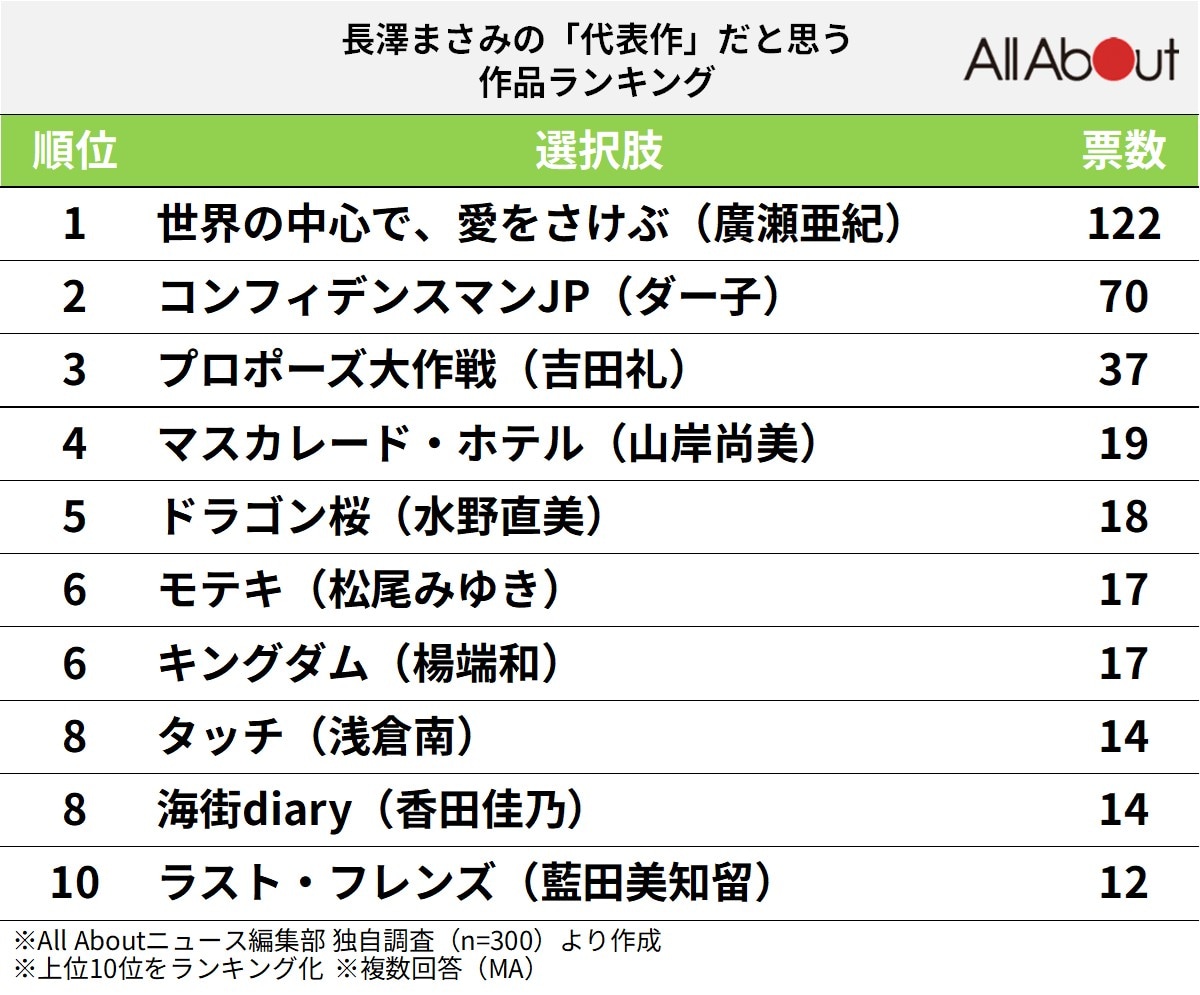 長澤まさみの「代表作」だと思う作品ランキング