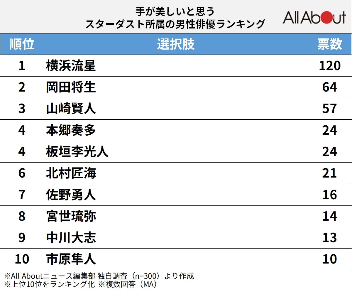 手が美しいと思うスターダスト所属の男性俳優ランキング