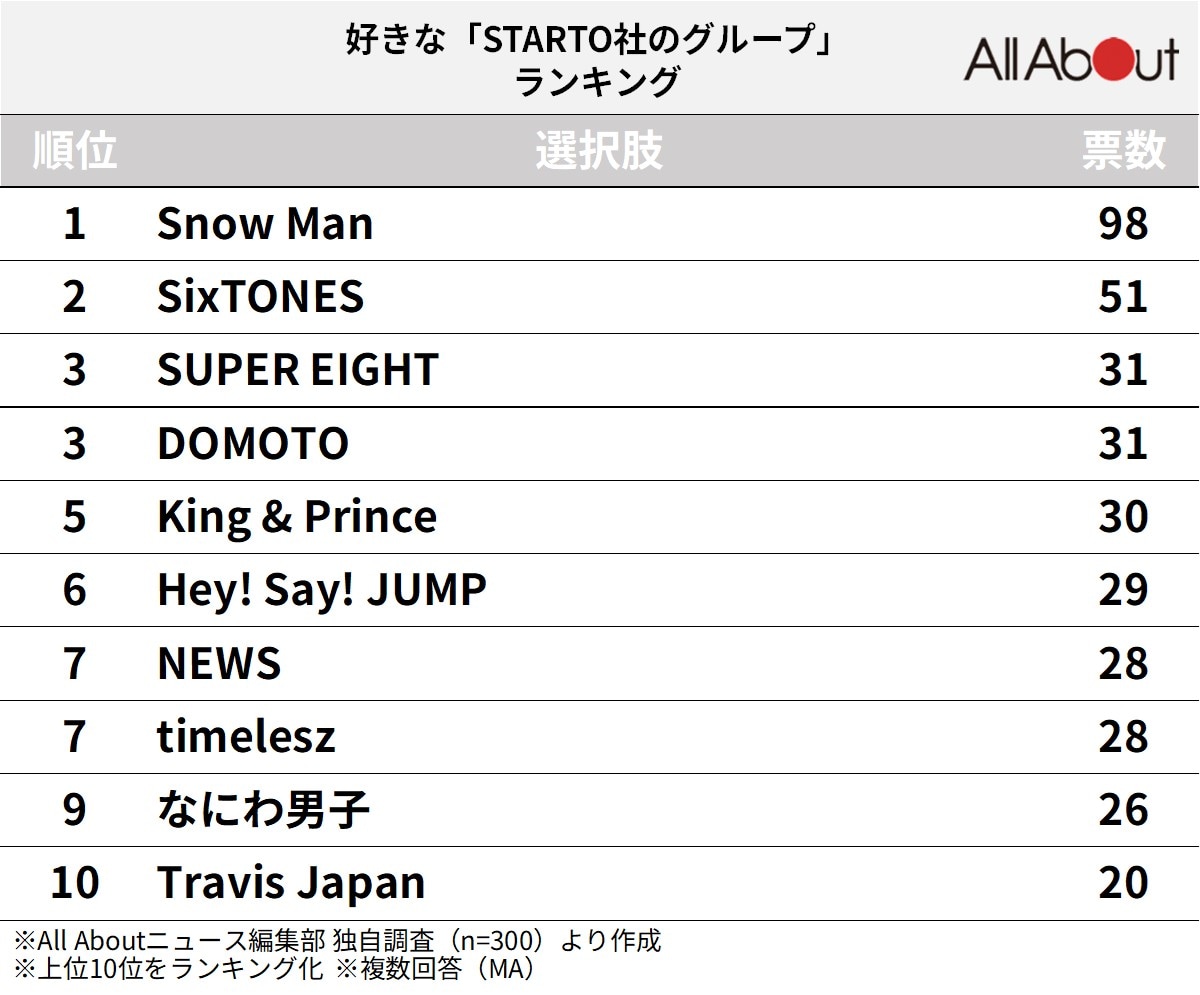好きな「STARTO社のグループ」ランキング