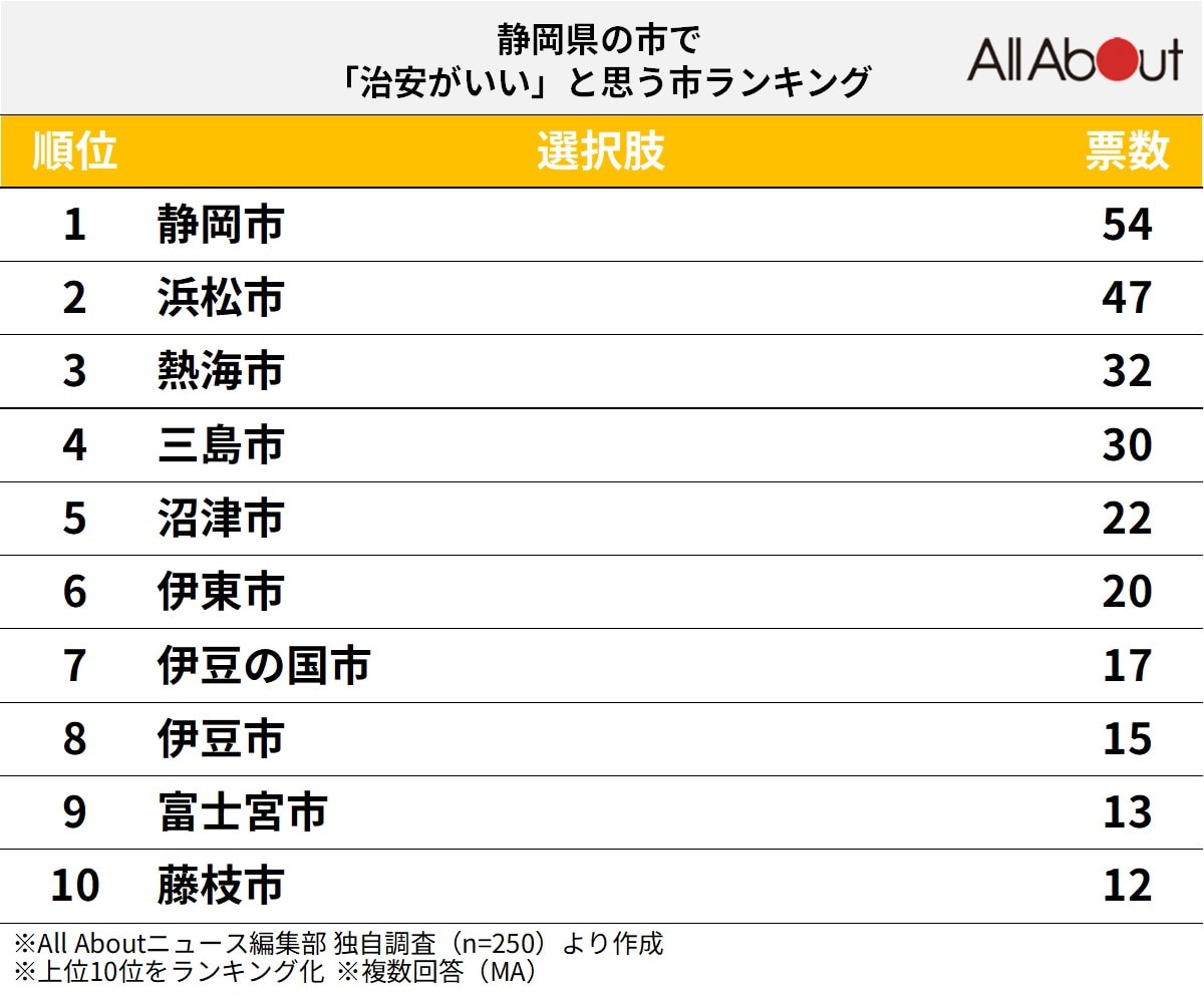静岡県の市で治安がいいと思う市ランキング