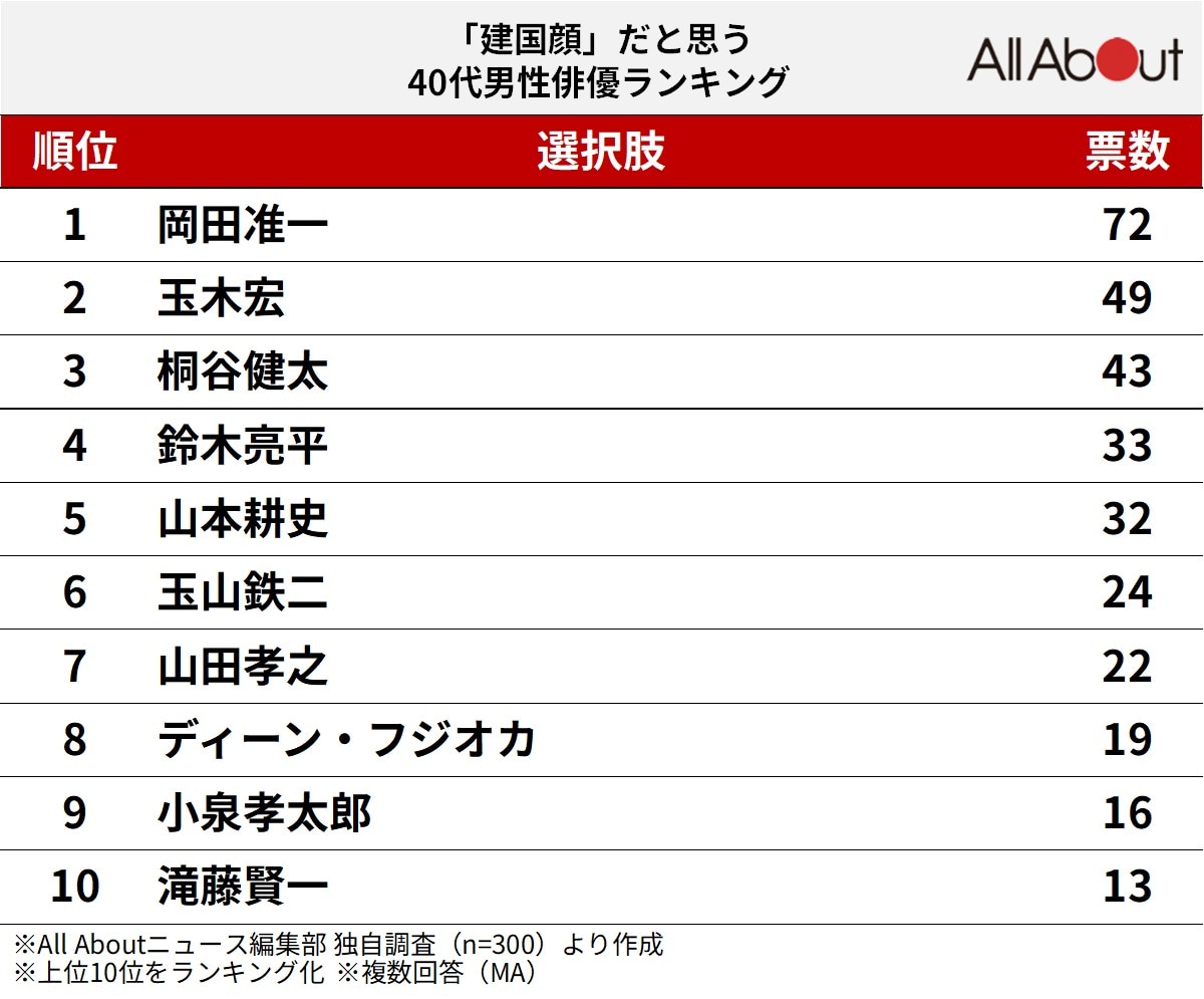 「建国顔」だと思う40代男性俳優ランキング