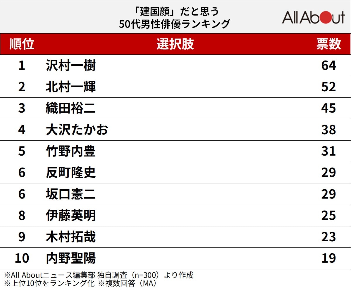 「建国顔」だと思う50代男性俳優ランキング