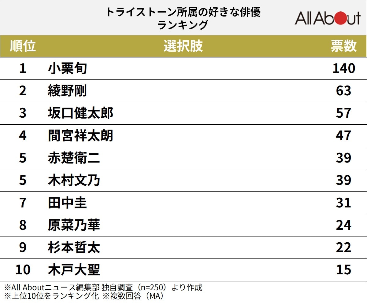 トライストーン所属の好きな俳優ランキング