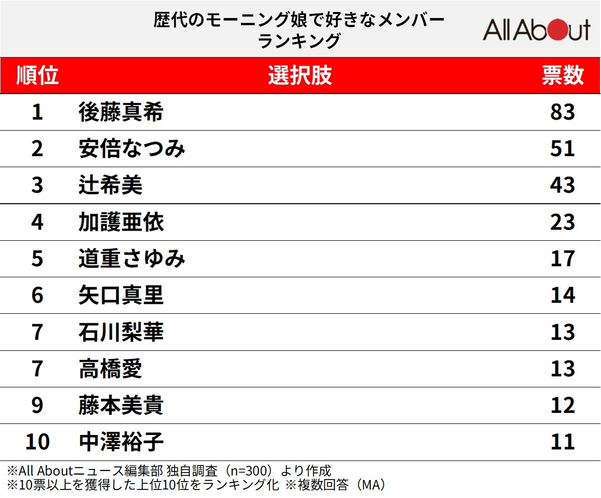 歴代のモーニング娘。で好きなメンバーランキング