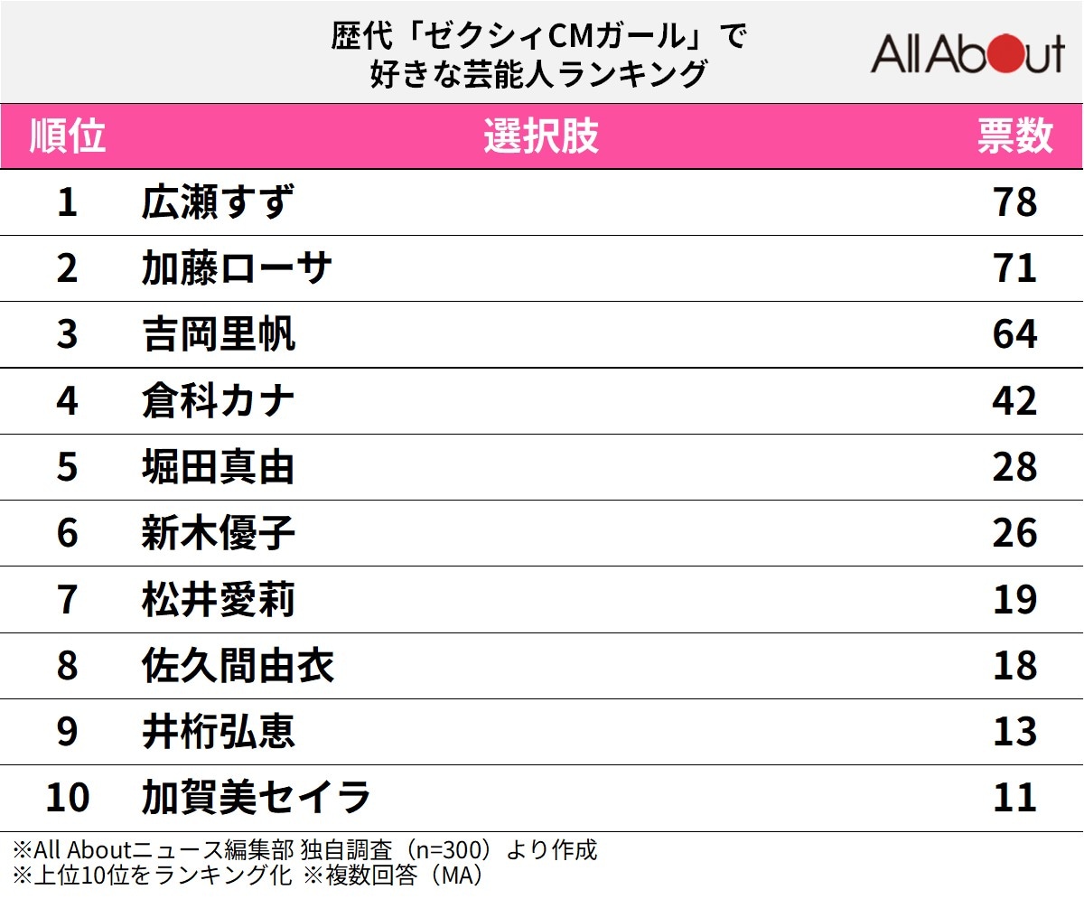 歴代「ゼクシィCMガール」で好きな芸能人ランキング