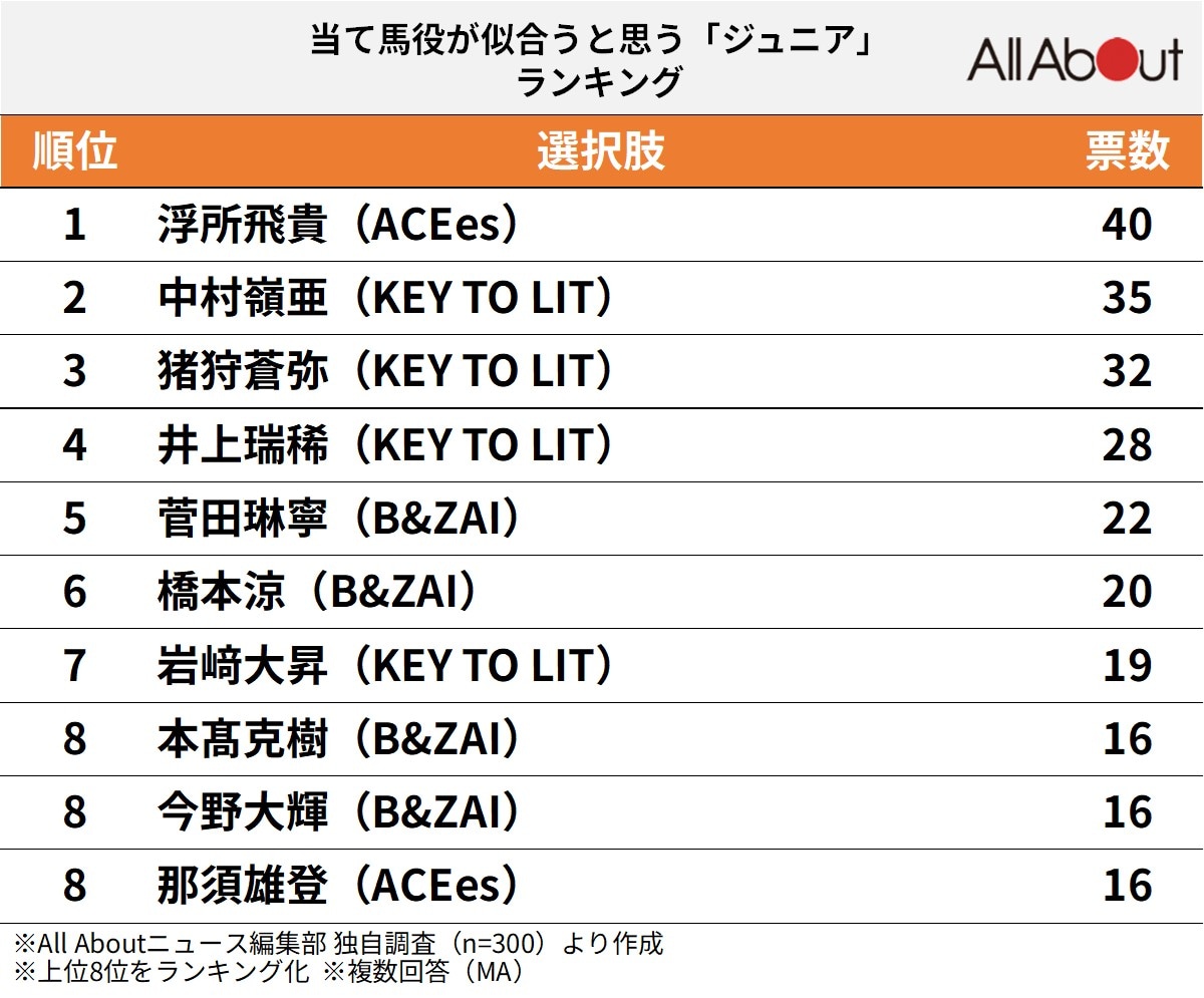 当て馬役が似合うと思う「ジュニア」ランキング
