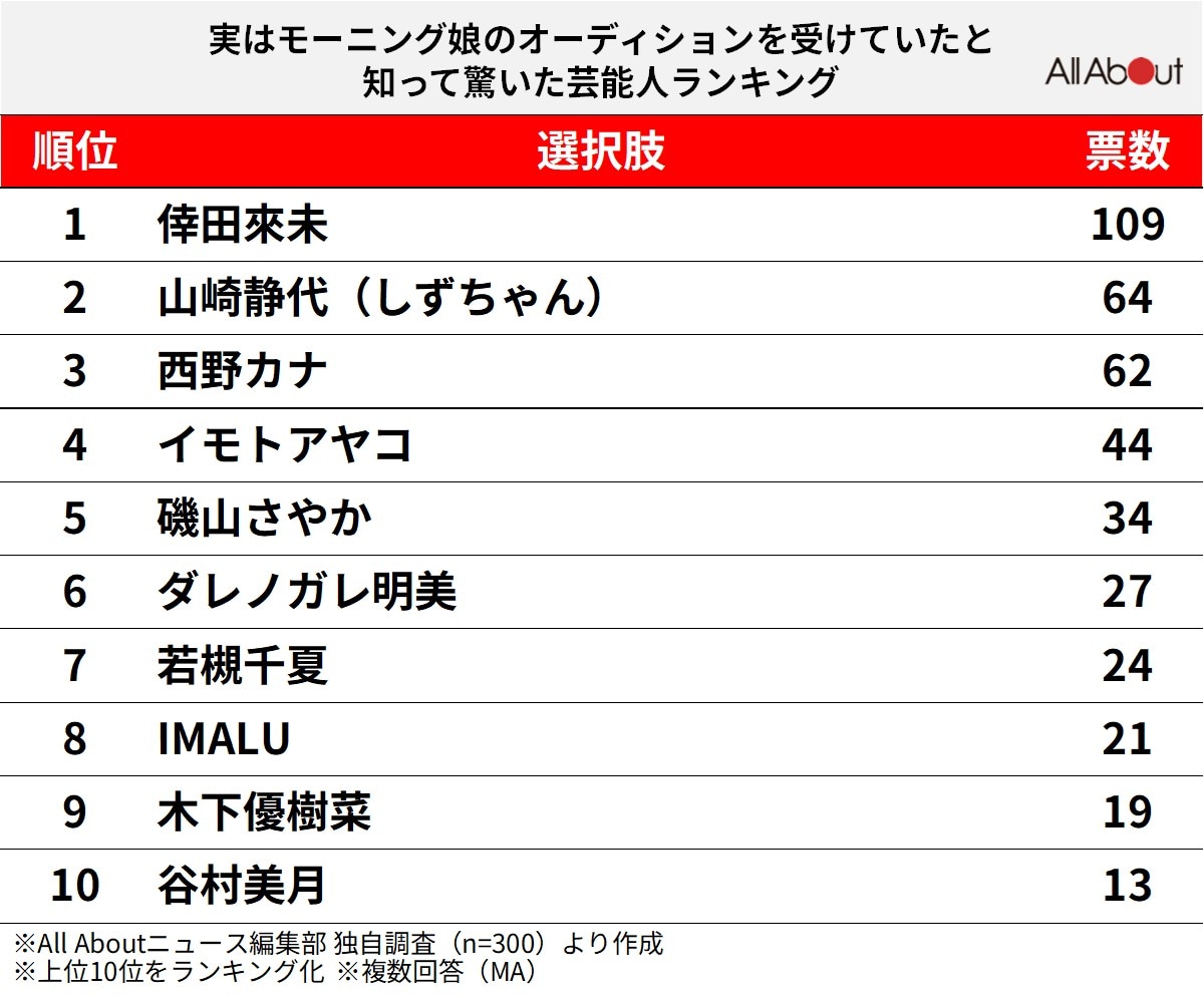 実はモーニング娘。のオーディションを受けていたと知って驚いた芸能人ランキング