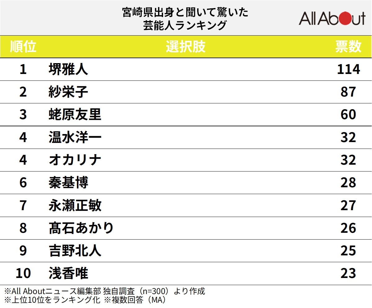 宮崎県出身と聞いて驚いた芸能人ランキング