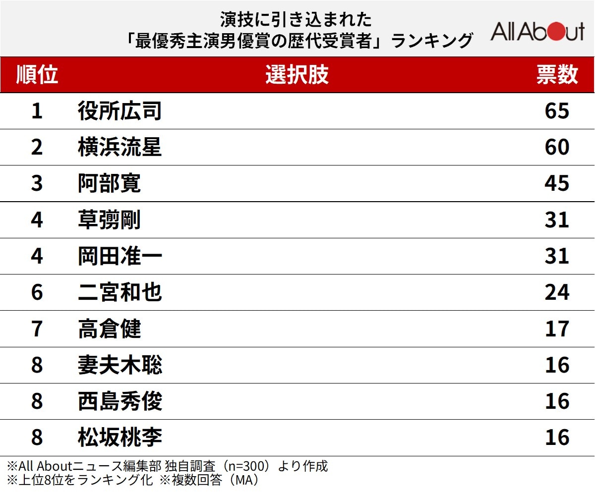 演技に引き込まれた「最優秀主演男優賞の歴代受賞者」ランキング