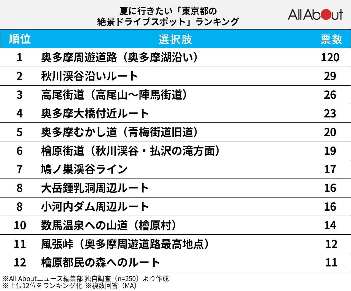 夏に行きたい「東京都の絶景ドライブスポット」ランキング