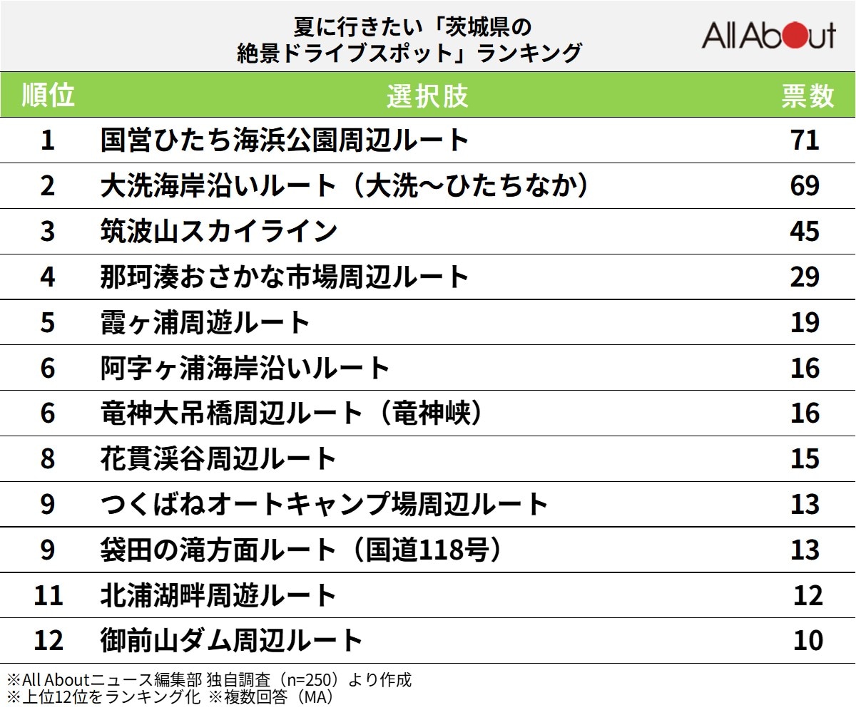 夏に行きたい「茨城県の絶景ドライブスポット」ランキング