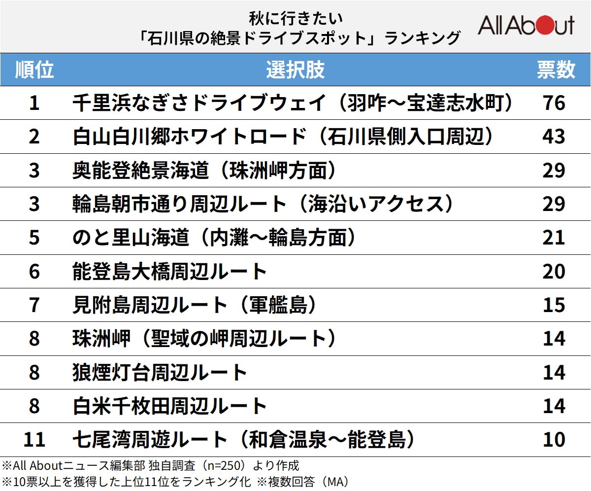 秋に行きたい「石川県の絶景ドライブスポット」ランキング