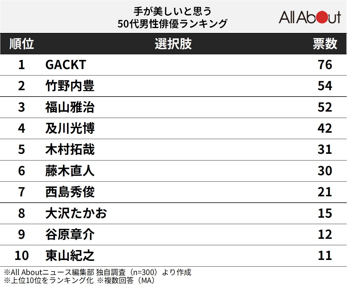 手が美しいと思う「50代男性俳優」ランキング