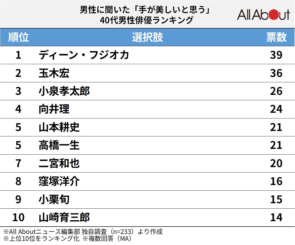 手が美しいと思う40代男性俳優ランキング