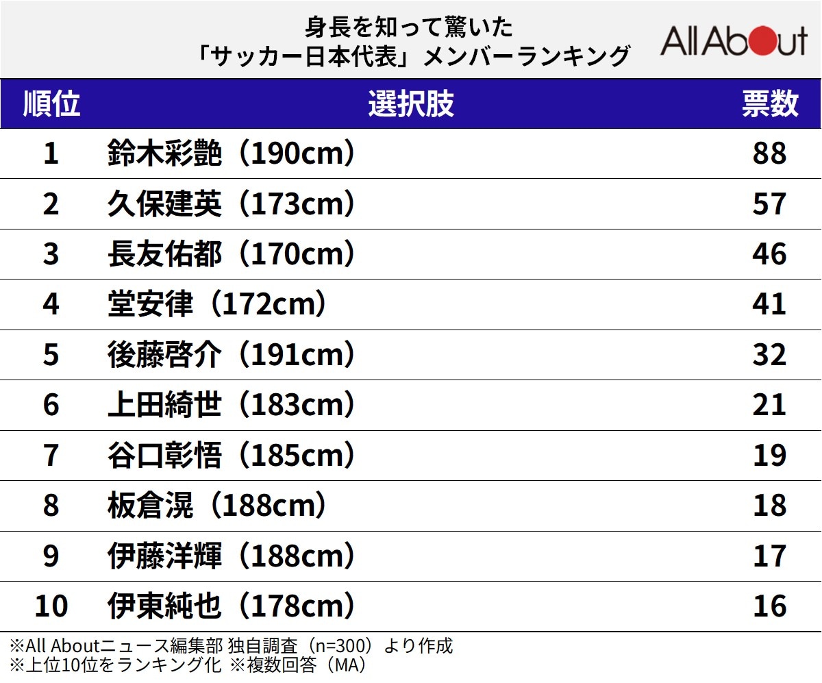身長を知って驚いた「サッカー日本代表」メンバーランキング