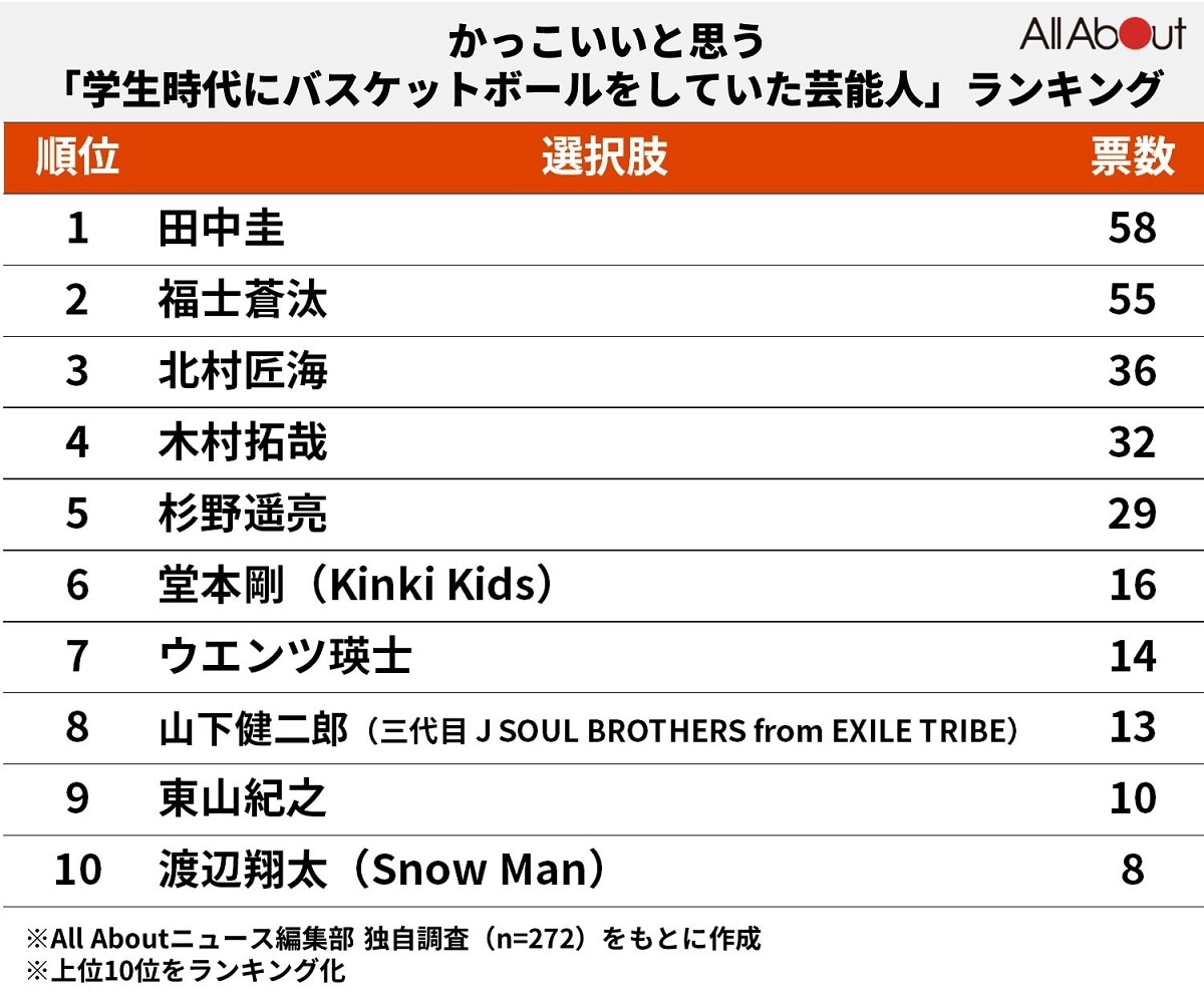 かっこいいと思う「学生時代にバスケットボールをしていた芸能人」ランキング！