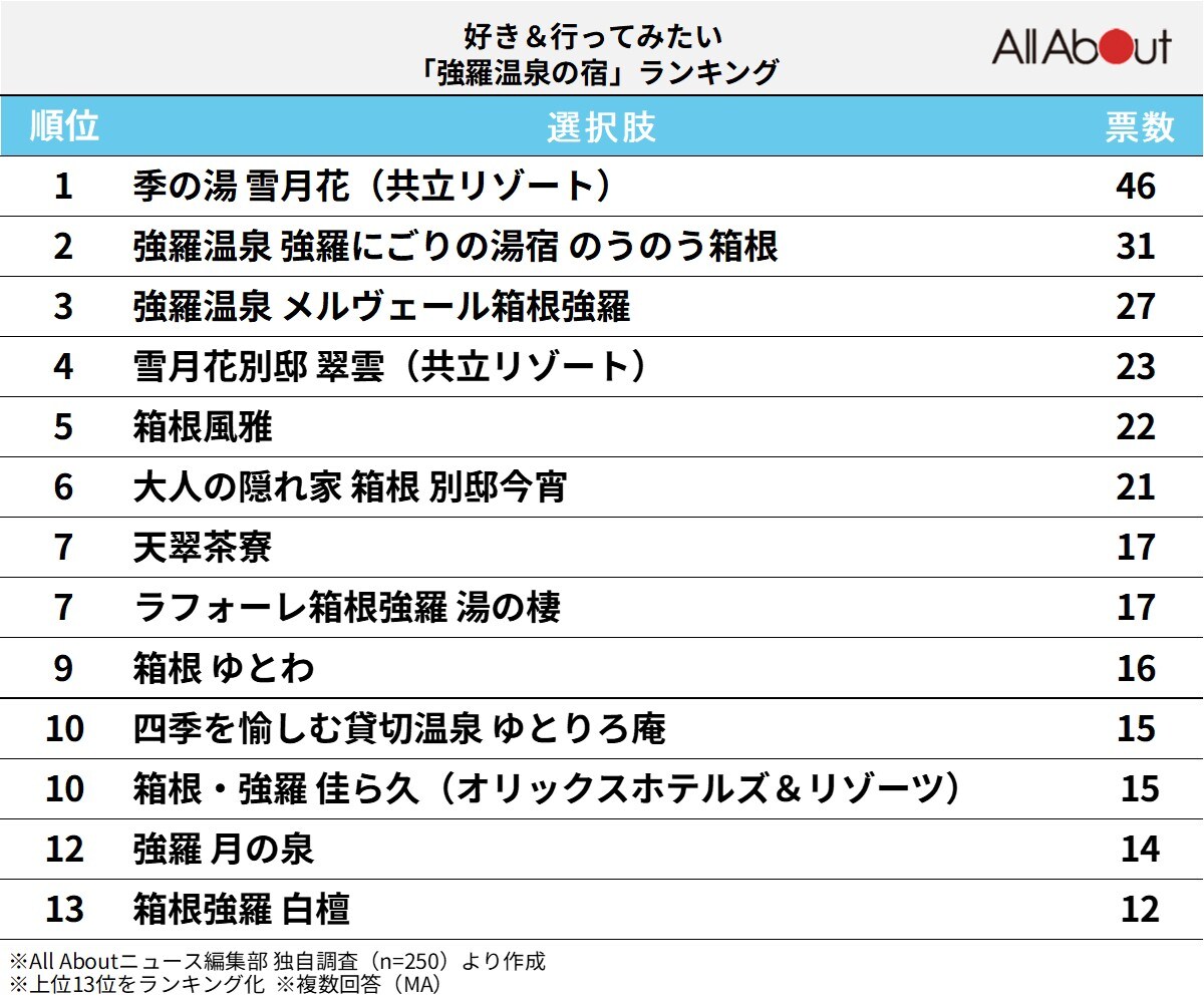 好き＆行ってみたい「強羅温泉の宿」ランキング