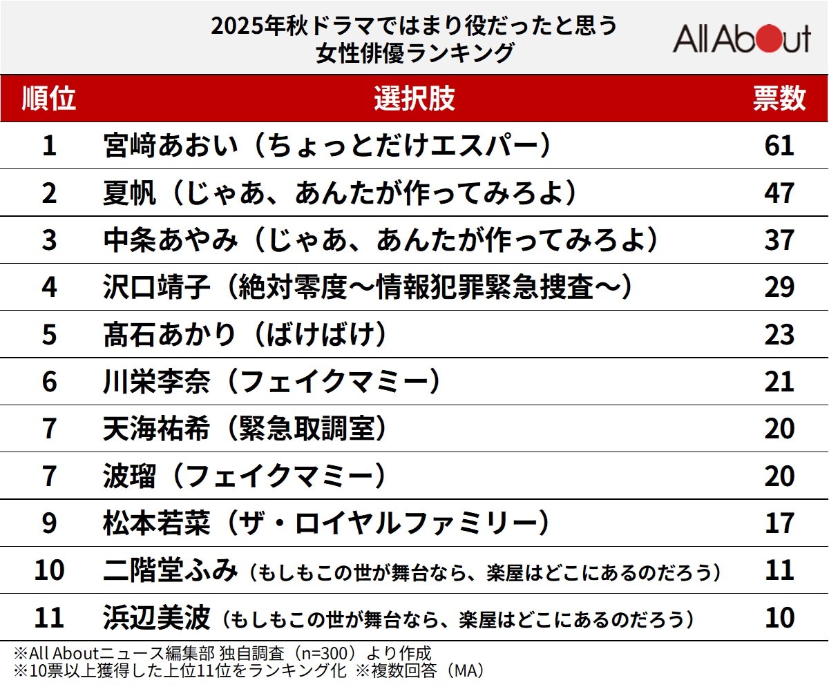 「2025年秋ドラマ」ではまり役だったと思う女性俳優ランキング