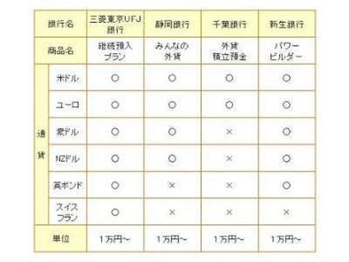 外貨預金