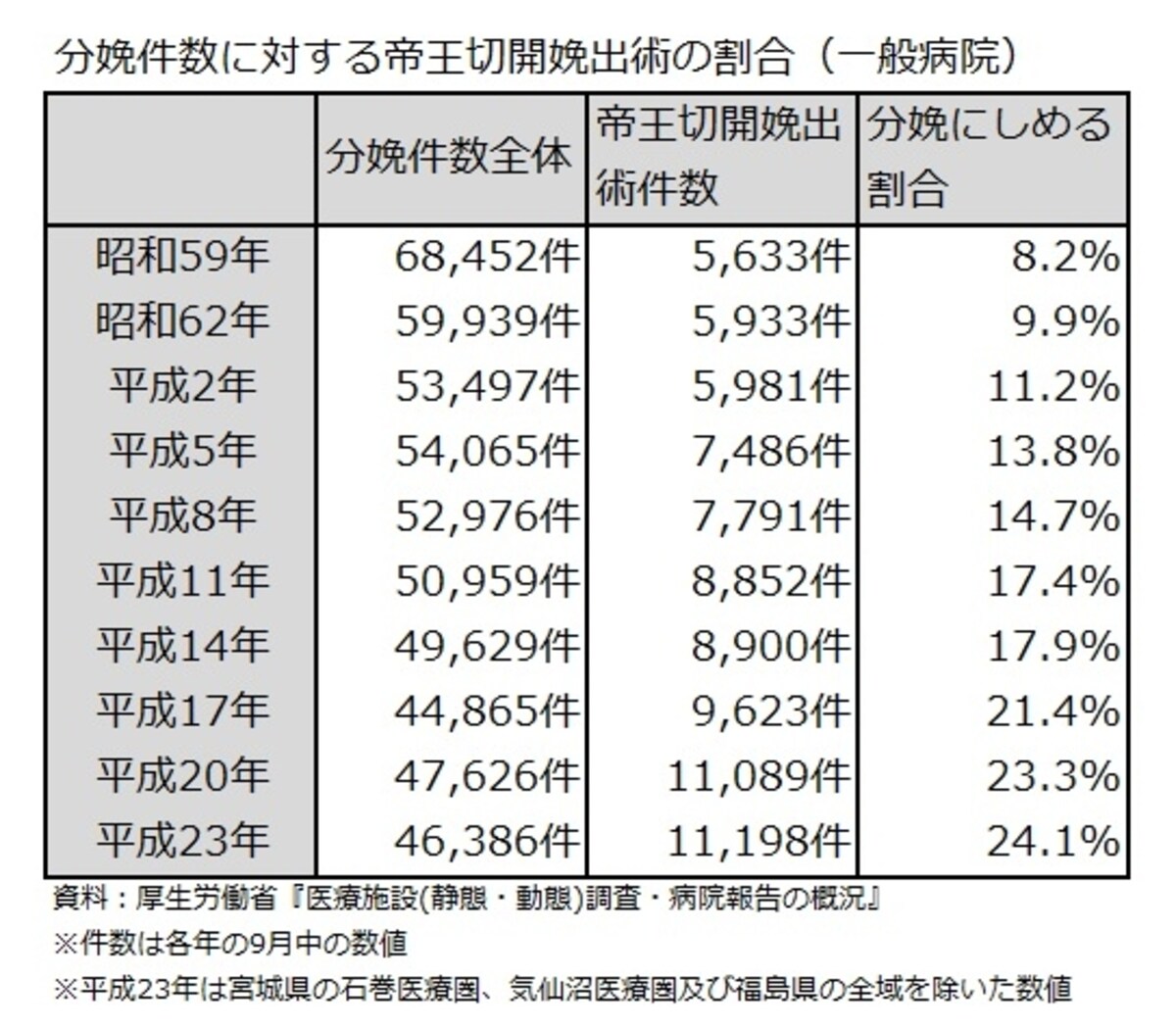 分娩件数に対する帝王切開娩出術の割合（一般病院）